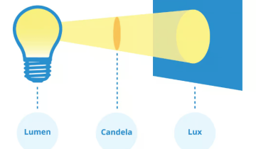 lumen, lux, candela difference – practical measurement